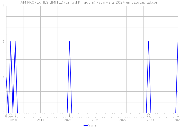 AM PROPERTIES LIMITED (United Kingdom) Page visits 2024 