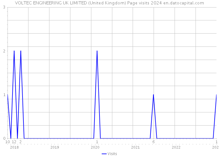 VOLTEC ENGINEERING UK LIMITED (United Kingdom) Page visits 2024 