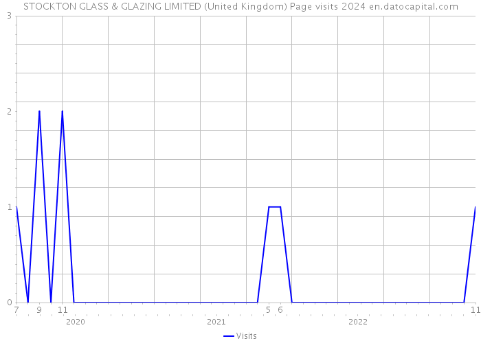 STOCKTON GLASS & GLAZING LIMITED (United Kingdom) Page visits 2024 
