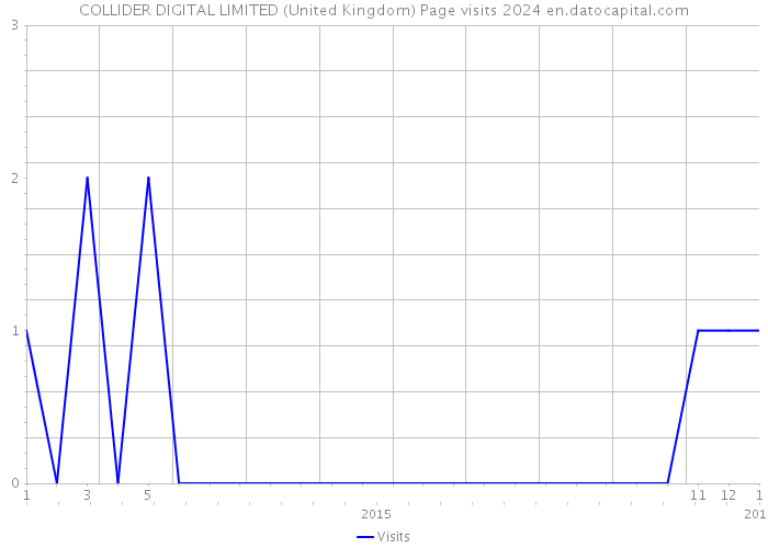 COLLIDER DIGITAL LIMITED (United Kingdom) Page visits 2024 