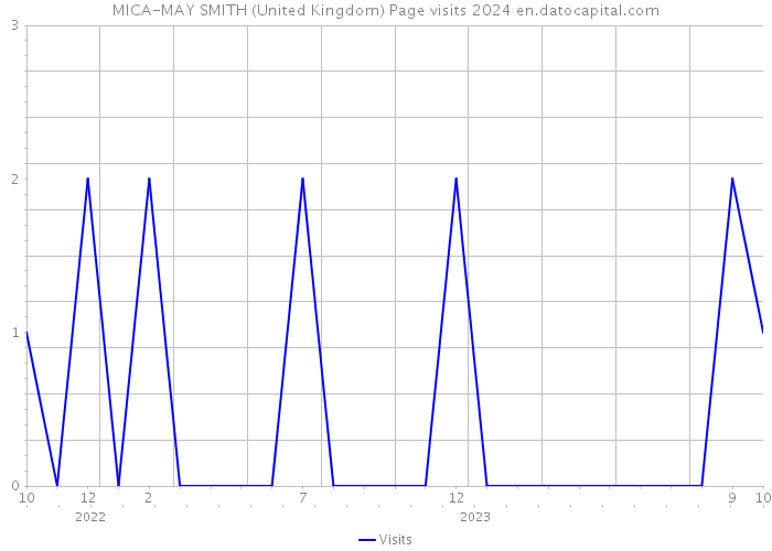 MICA-MAY SMITH (United Kingdom) Page visits 2024 