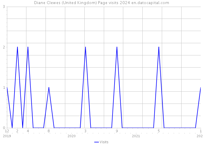 Diane Clewes (United Kingdom) Page visits 2024 