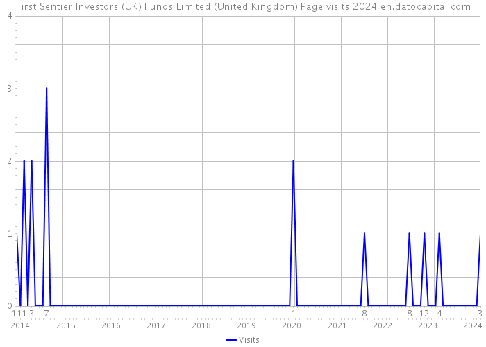 First Sentier Investors (UK) Funds Limited (United Kingdom) Page visits 2024 