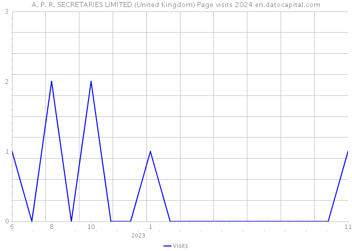 A. P. R. SECRETARIES LIMITED (United Kingdom) Page visits 2024 