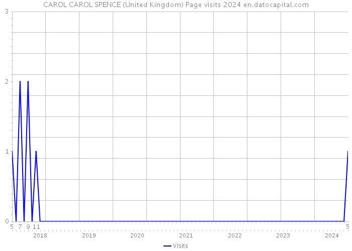 CAROL CAROL SPENCE (United Kingdom) Page visits 2024 