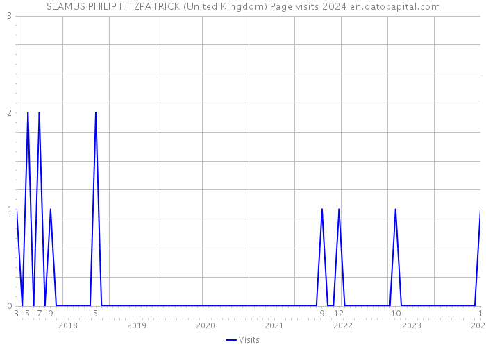 SEAMUS PHILIP FITZPATRICK (United Kingdom) Page visits 2024 