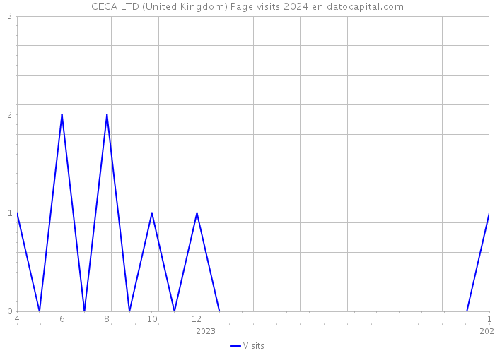 CECA LTD (United Kingdom) Page visits 2024 