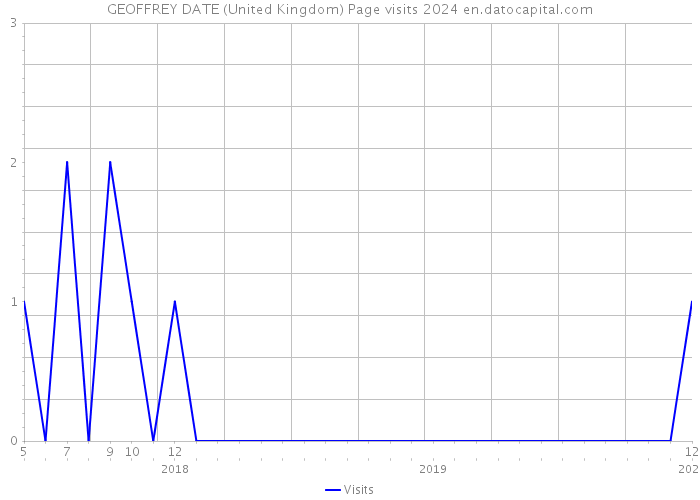 GEOFFREY DATE (United Kingdom) Page visits 2024 