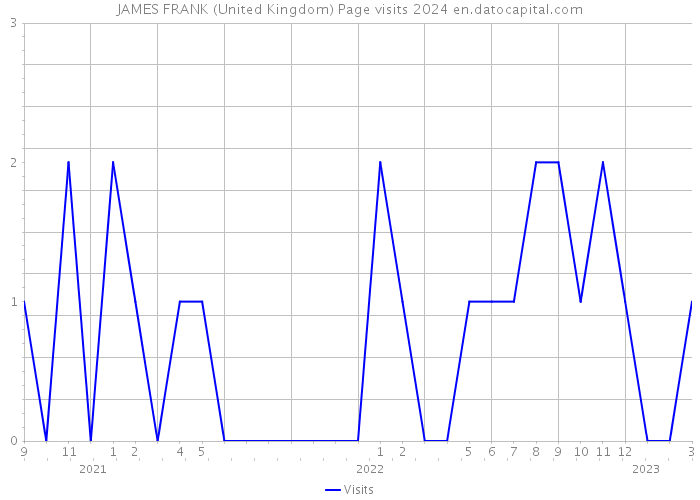 JAMES FRANK (United Kingdom) Page visits 2024 