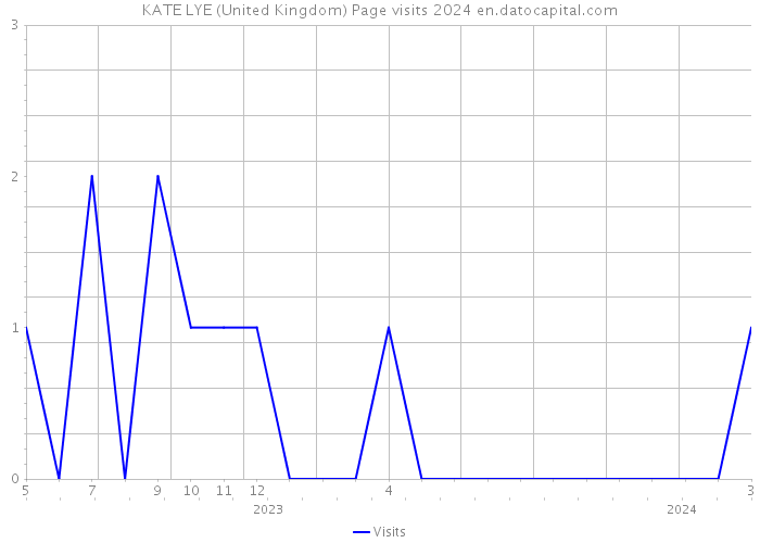 KATE LYE (United Kingdom) Page visits 2024 