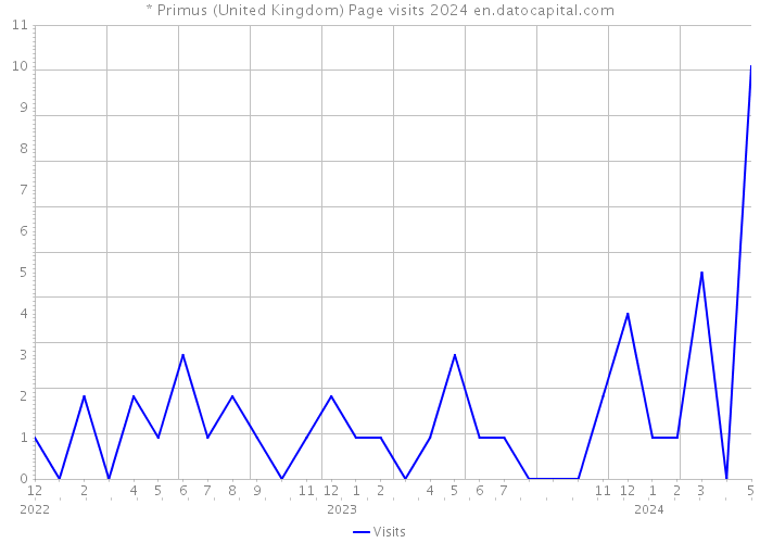 * Primus (United Kingdom) Page visits 2024 