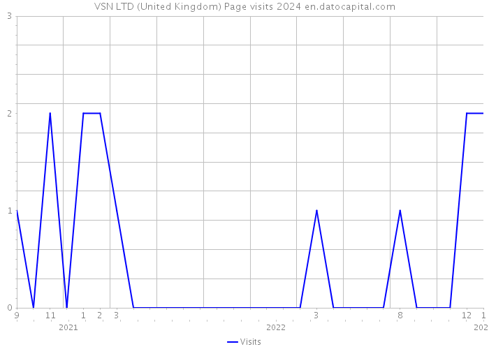 VSN LTD (United Kingdom) Page visits 2024 