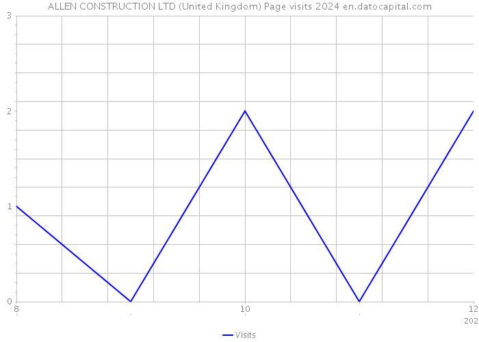 ALLEN CONSTRUCTION LTD (United Kingdom) Page visits 2024 