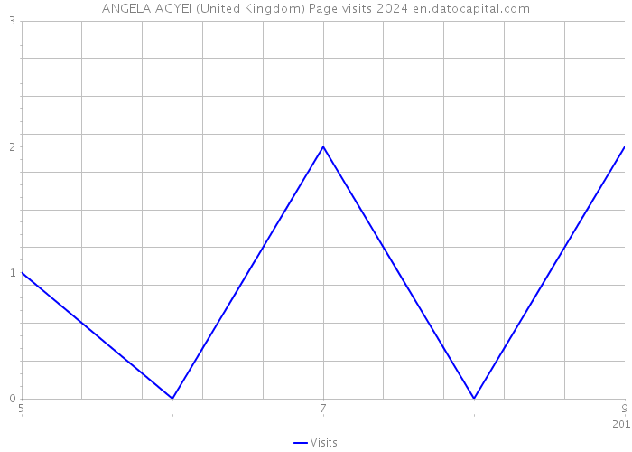 ANGELA AGYEI (United Kingdom) Page visits 2024 