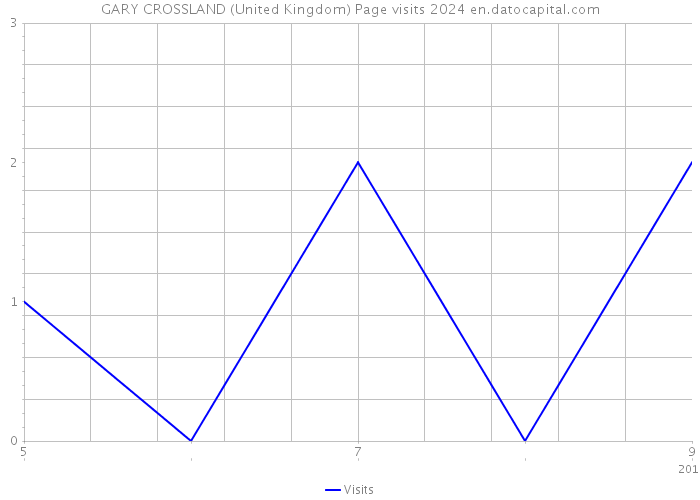 GARY CROSSLAND (United Kingdom) Page visits 2024 