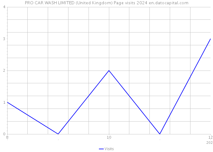 PRO CAR WASH LIMITED (United Kingdom) Page visits 2024 