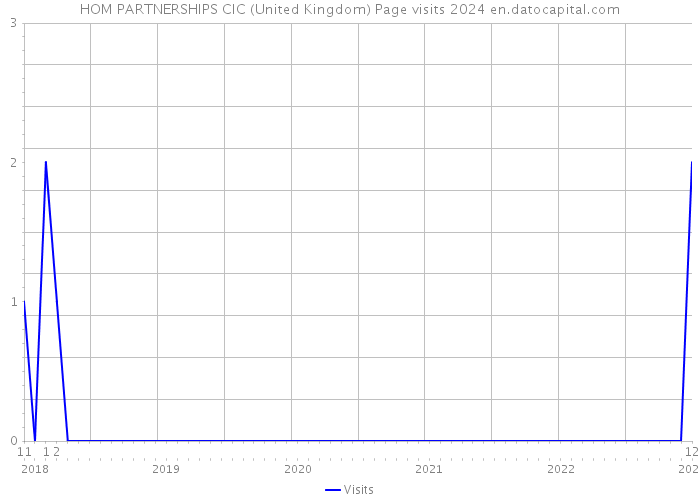 HOM PARTNERSHIPS CIC (United Kingdom) Page visits 2024 
