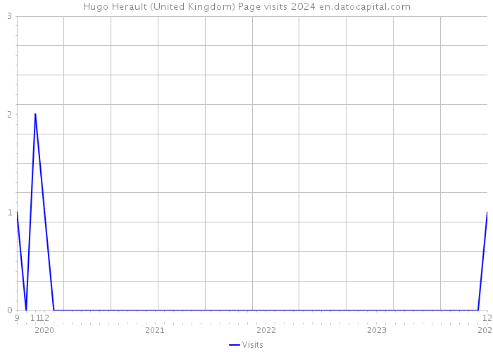 Hugo Herault (United Kingdom) Page visits 2024 