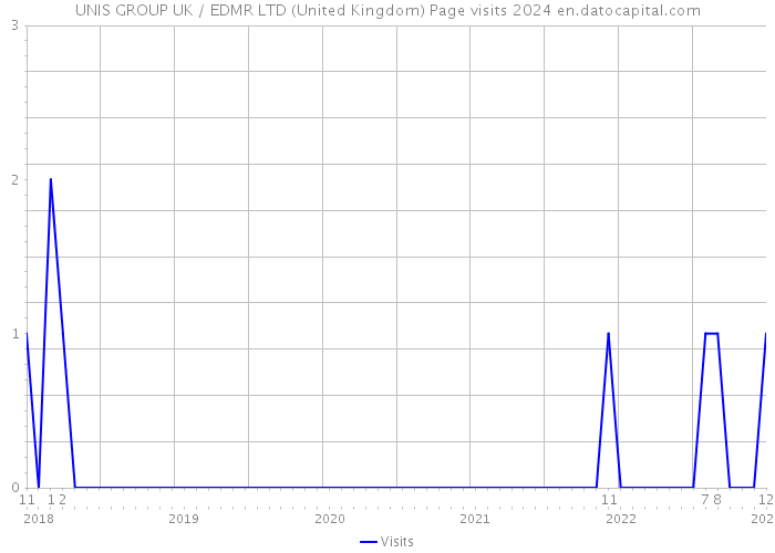 UNIS GROUP UK / EDMR LTD (United Kingdom) Page visits 2024 