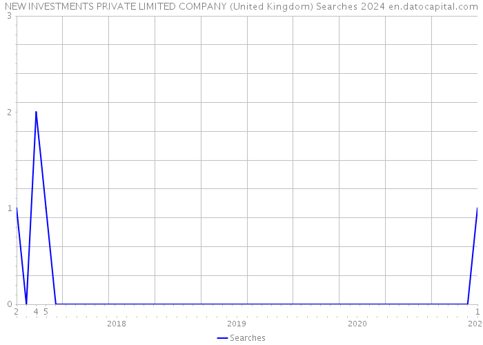 NEW INVESTMENTS PRIVATE LIMITED COMPANY (United Kingdom) Searches 2024 