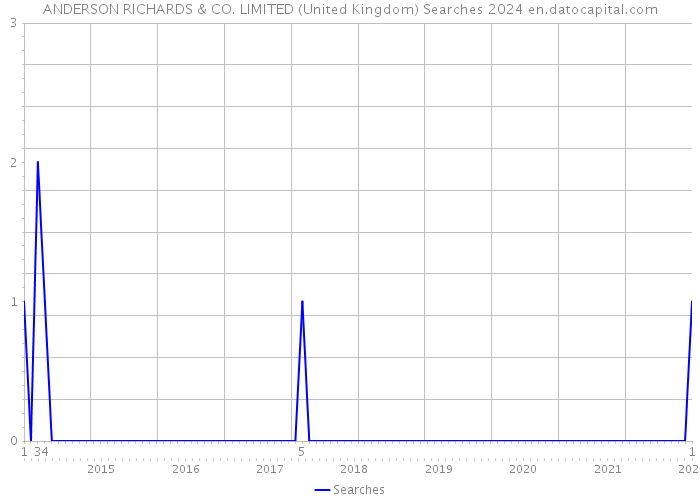 ANDERSON RICHARDS & CO. LIMITED (United Kingdom) Searches 2024 