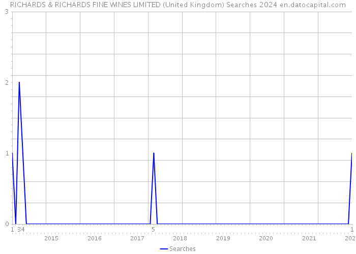 RICHARDS & RICHARDS FINE WINES LIMITED (United Kingdom) Searches 2024 