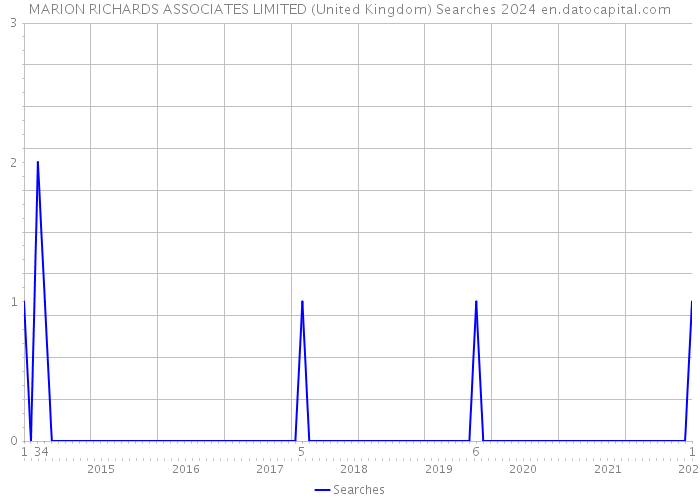 MARION RICHARDS ASSOCIATES LIMITED (United Kingdom) Searches 2024 