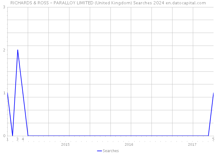 RICHARDS & ROSS - PARALLOY LIMITED (United Kingdom) Searches 2024 