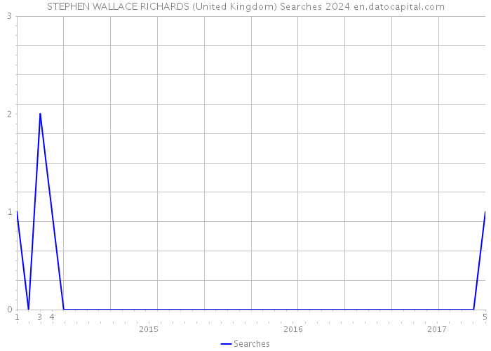 STEPHEN WALLACE RICHARDS (United Kingdom) Searches 2024 