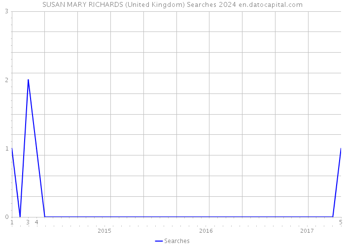 SUSAN MARY RICHARDS (United Kingdom) Searches 2024 