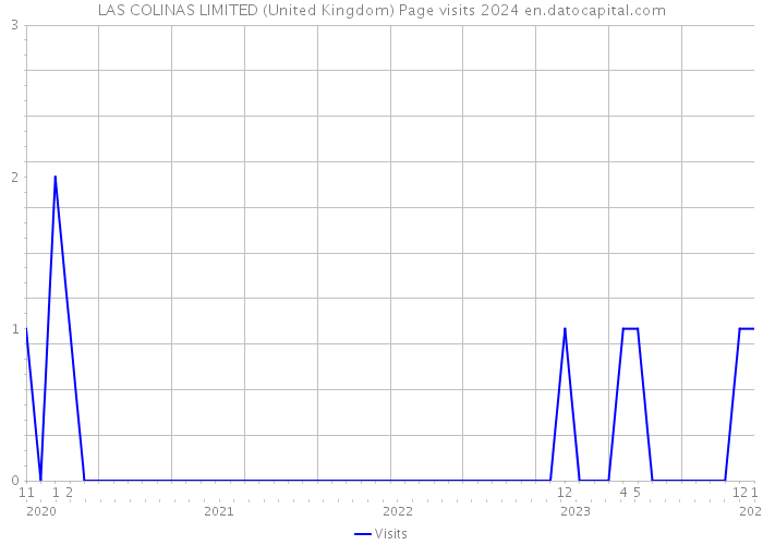 LAS COLINAS LIMITED (United Kingdom) Page visits 2024 