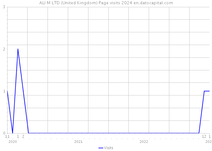 ALI M LTD (United Kingdom) Page visits 2024 