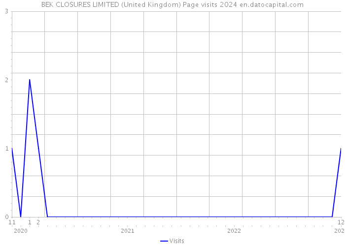 BEK CLOSURES LIMITED (United Kingdom) Page visits 2024 