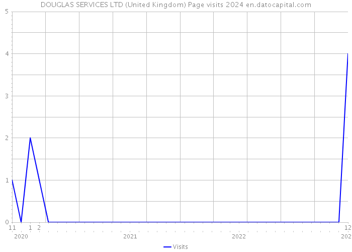 DOUGLAS SERVICES LTD (United Kingdom) Page visits 2024 