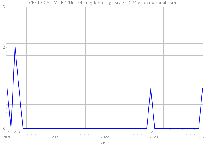 CENTRICA LIMITED (United Kingdom) Page visits 2024 