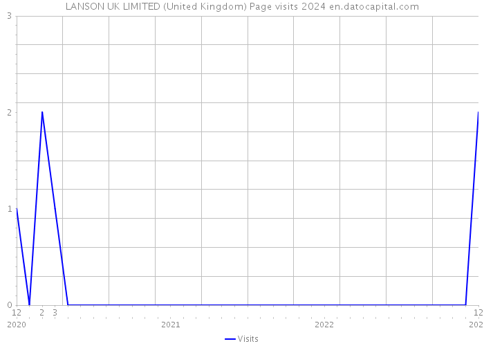 LANSON UK LIMITED (United Kingdom) Page visits 2024 