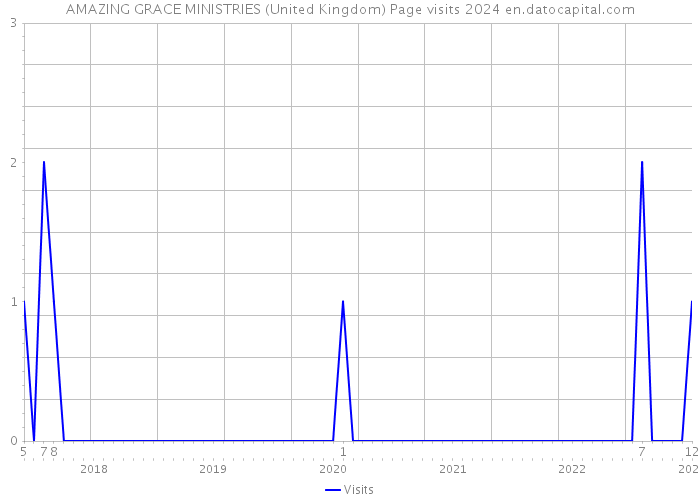 AMAZING GRACE MINISTRIES (United Kingdom) Page visits 2024 