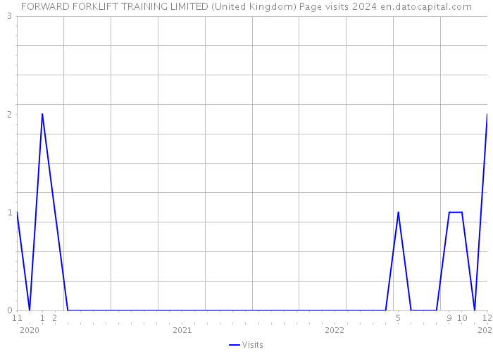 FORWARD FORKLIFT TRAINING LIMITED (United Kingdom) Page visits 2024 