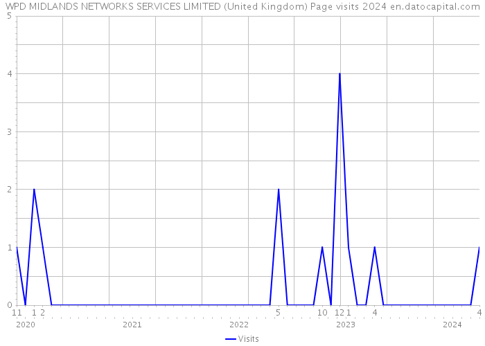 WPD MIDLANDS NETWORKS SERVICES LIMITED (United Kingdom) Page visits 2024 