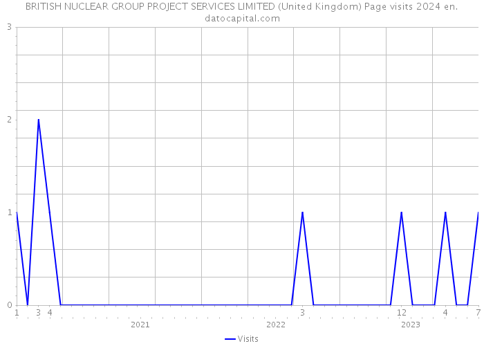 BRITISH NUCLEAR GROUP PROJECT SERVICES LIMITED (United Kingdom) Page visits 2024 