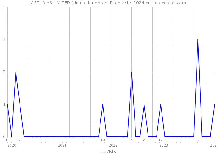ASTURIAS LIMITED (United Kingdom) Page visits 2024 