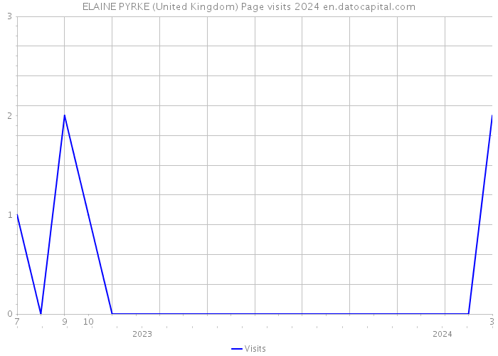 ELAINE PYRKE (United Kingdom) Page visits 2024 
