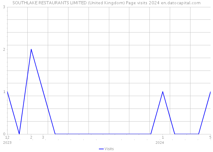SOUTHLAKE RESTAURANTS LIMITED (United Kingdom) Page visits 2024 