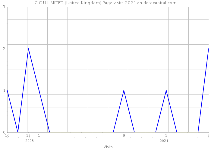 C C U LIMITED (United Kingdom) Page visits 2024 