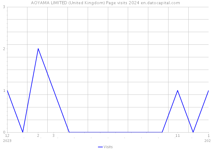 AOYAMA LIMITED (United Kingdom) Page visits 2024 