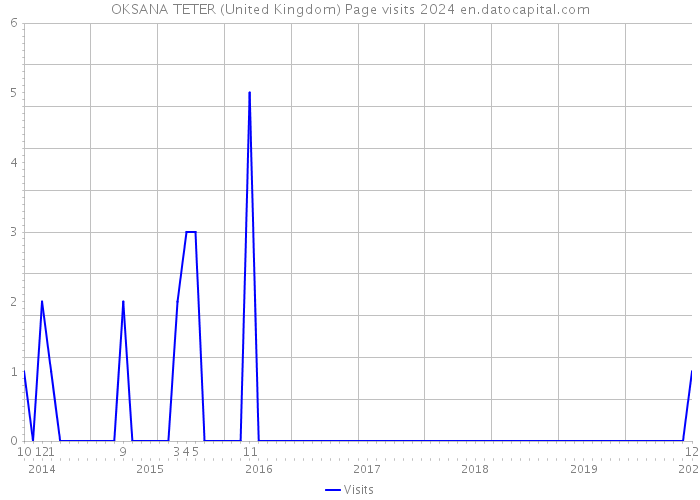 OKSANA TETER (United Kingdom) Page visits 2024 