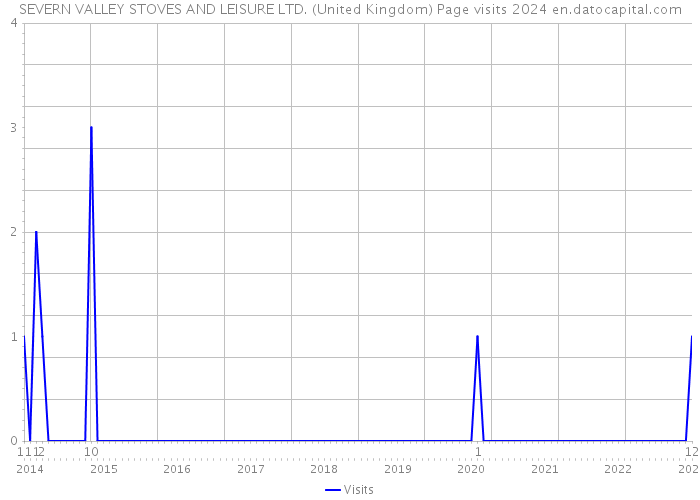 SEVERN VALLEY STOVES AND LEISURE LTD. (United Kingdom) Page visits 2024 