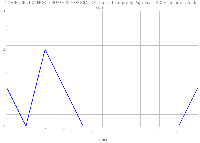 INDEPENDENT SCHOOLS BURSARS ASSOCIATION (United Kingdom) Page visits 2024 