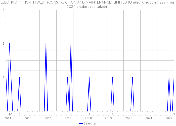 ELECTRICITY NORTH WEST (CONSTRUCTION AND MAINTENANCE) LIMITED (United Kingdom) Searches 2024 