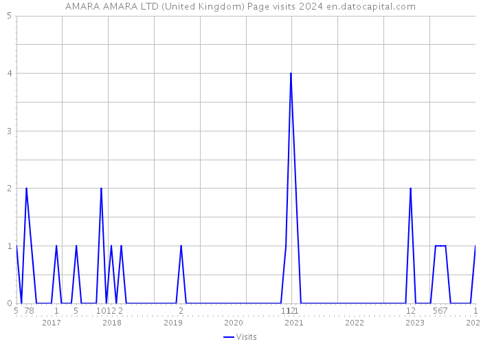AMARA AMARA LTD (United Kingdom) Page visits 2024 